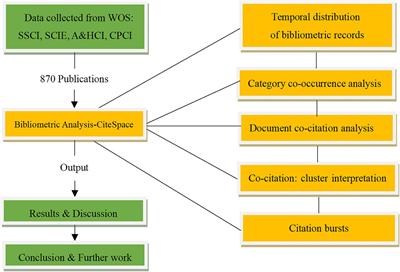 Mapping the knowledge domain of financial decision making: A scientometric and bibliometric study